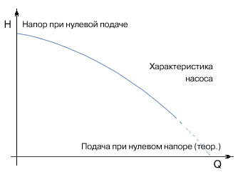 Характеристики насосів