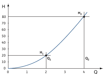 Характеристика насосної системи
