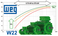 W22 – нова концепція електродвигунів